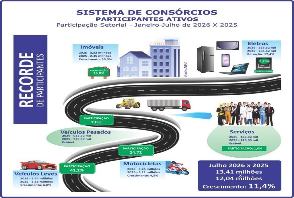 Crescimento de consorciados no Brasil 2026