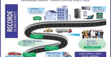 Crescimento de consorciados no Brasil 2026