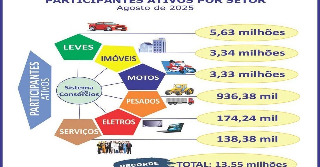 Crescimento dos consórcios no Brasil em 2023