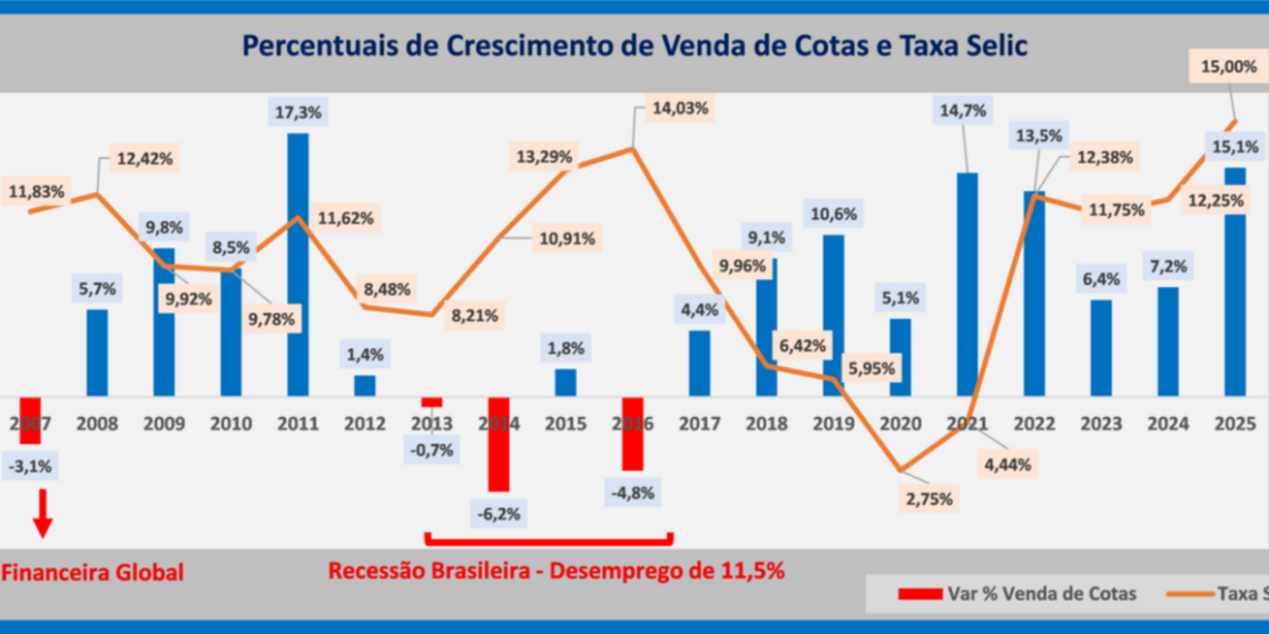 Gráfico ilustrativo sobre consórcios