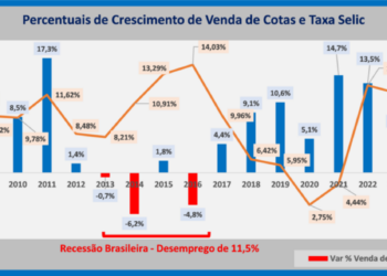 Gráfico ilustrativo sobre consórcios
