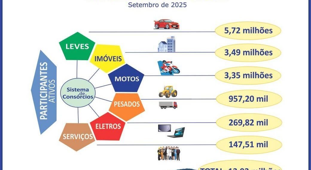 Crescimento no sistema de consórcios