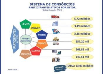 Crescimento no sistema de consórcios